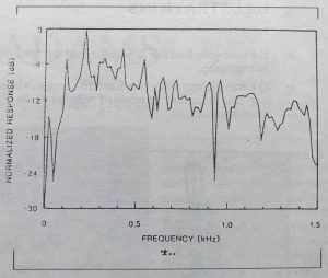 Energy distribution of a guitar shown by frequency spectrum, using Fast Fourier Transform techniques from the data collected during laboratory trials